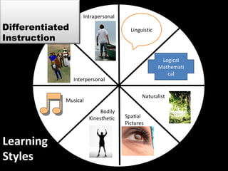 Learning Styles Logical Mathematical Linguistic Spatial Pictures Bodily Kinesthetic Musical Interpersonal Intrapersonal Naturalist Differentiated Instruction 