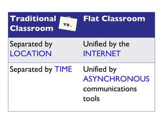 vs. Traditional Classroom Flat Classroom Separated by  LOCATION Unified by the  INTERNET Separated by  TIME Unified by  ASYNCHRONOUS  communications tools 