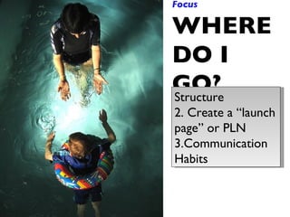 Focus WHERE DO I GO? Structure Create a “launch page” or PLN Communication Habits 
