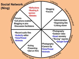 Social Network (Ning) Blogging Forums Administration Organizing Site Linking sharer Acting Presenting (Get on film) Photography Camera Op VoiceThread Animoto Record audio files Audacity  editor VoiceThread Animoto Photography Outdoor video Gcast  remotely “ Roving” reporter Google Earth Forums Cell phone enabled  Blogging or pics Discussion facilitators Reflections Reading &  opinion Debates 