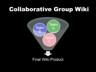 Collaborative Group Wiki 