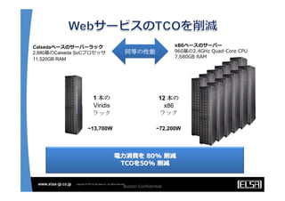 Calxedaベースのサーバーラック                                 x86ベースのサーバー
2,880基のCalxeda SoCプロセッサ       同等の性能                960基の2.4GHz Quad-Core CPU
11,520GB RAM                                       7,680GB RAM




                  1 本の                        12 本の
                  Viridis                       x86
                  ラック                         ラック

                 ~13,700W                    ~72,200W




                            電⼒消費を 80% 削減
                             TCOを50% 削減


                             Boston Confidential
 