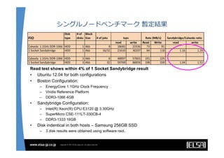 シングルノードベンチマーク 暫定結果




Read test shows within 4% of 1 Socket Sandybridge result
• Ubuntu 12.04 for both configurations
• Boston Configuration:
     –   EnergyCore 1.1GHz Clock Frequency
     –   Viridis Reference Platform
     –   DDR3-1066 4GB
•   Sandybridge Configuration:
     –   Intel(R) Xeon(R) CPU E3120 @ 3.30GHz
     –   SuperMicro CSE-111LT-330CB-4
     –   DDR3-1333 16GB
•   Disk indentical in both hosts – Samsung 256GB SSD
     –   3 disk results were obtained using software raid．
 