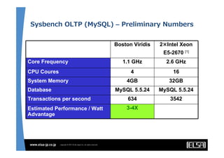 Sysbench OLTP (MySQL) – Preliminary Numbers


                               Boston Viridis   2×Intel Xeon
                                                 E5-2670 [1]
Core Frequency                    1.1 GHz         2.6 GHz
CPU Coures                           4               16
System Memory                      4GB             32GB
Database                       MySQL 5.5.24     MySQL 5.5.24
Transactions per second             634            3542
Estimated Performance / Watt       3-4X
Advantage
 