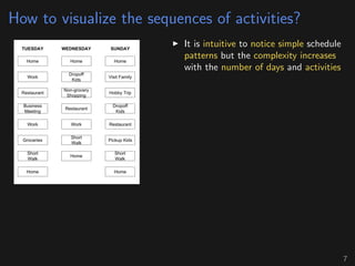 How to visualize the sequences of activities?
It is intuitive to notice simple schedule
patterns but the complexity increases
with the number of days and activities
7
 