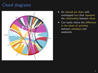 Chord diagrams
An altered pie chart with
overlapped arcs that represent
the relationship between slices
Can easily notice the diﬀerence
in the share of activities
between weekdays and
weekends
9
 