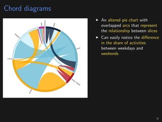 Chord diagrams
An altered pie chart with
overlapped arcs that represent
the relationship between slices
Can easily notice the diﬀerence
in the share of activities
between weekdays and
weekends
9
 