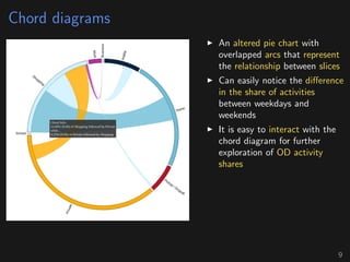 Chord diagrams
An altered pie chart with
overlapped arcs that represent
the relationship between slices
Can easily notice the diﬀerence
in the share of activities
between weekdays and
weekends
It is easy to interact with the
chord diagram for further
exploration of OD activity
shares
9
 