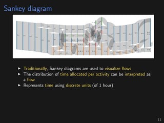 Sankey diagram
Traditionally, Sankey diagrams are used to visualize ﬂows
The distribution of time allocated per activity can be interpreted as
a ﬂow
Represents time using discrete units (of 1 hour)
11
 