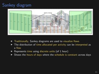 Sankey diagram
Traditionally, Sankey diagrams are used to visualize ﬂows
The distribution of time allocated per activity can be interpreted as
a ﬂow
Represents time using discrete units (of 1 hour)
Shows the hours of days where the schedule is constant across days
11
 