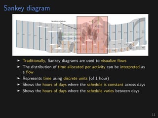 Sankey diagram
Traditionally, Sankey diagrams are used to visualize ﬂows
The distribution of time allocated per activity can be interpreted as
a ﬂow
Represents time using discrete units (of 1 hour)
Shows the hours of days where the schedule is constant across days
Shows the hours of days where the schedule varies between days
11
 