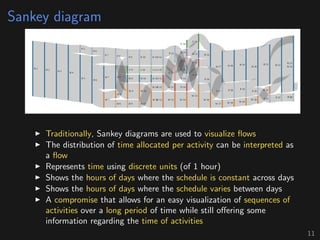 Sankey diagram
Traditionally, Sankey diagrams are used to visualize ﬂows
The distribution of time allocated per activity can be interpreted as
a ﬂow
Represents time using discrete units (of 1 hour)
Shows the hours of days where the schedule is constant across days
Shows the hours of days where the schedule varies between days
A compromise that allows for an easy visualization of sequences of
activities over a long period of time while still oﬀering some
information regarding the time of activities
11
 