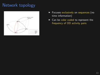 Network topology
Focuses exclusively on sequences (no
time information)
Can be color coded to represent the
frequency of OD activity pairs
13
 