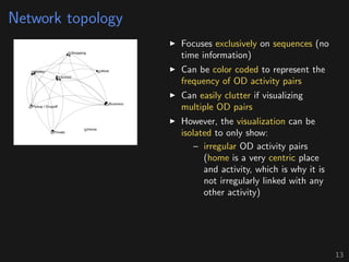 Network topology
Focuses exclusively on sequences (no
time information)
Can be color coded to represent the
frequency of OD activity pairs
Can easily clutter if visualizing
multiple OD pairs
However, the visualization can be
isolated to only show:
– irregular OD activity pairs
(home is a very centric place
and activity, which is why it is
not irregularly linked with any
other activity)
13
 