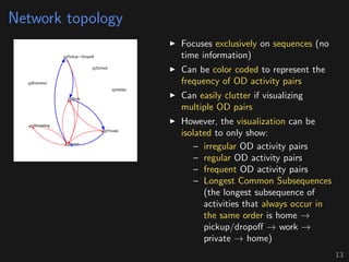 Network topology
Focuses exclusively on sequences (no
time information)
Can be color coded to represent the
frequency of OD activity pairs
Can easily clutter if visualizing
multiple OD pairs
However, the visualization can be
isolated to only show:
– irregular OD activity pairs
– regular OD activity pairs
– frequent OD activity pairs
– Longest Common Subsequences
(the longest subsequence of
activities that always occur in
the same order is home →
pickup/dropoﬀ → work →
private → home)
13
 