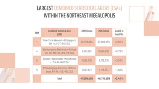 Rank
CombinedStatisticalArea
(CSA)
2010Census 2016Census Growthin
the2010s
1
New York–Newark–Bridgeport,
NY–NJ–CT–PA CSA
23,076,664 23,689,255 +2.65%
4
Washington–Baltimore–Arlingt
on, DC–MD–VA–WV–PA CSA
9,051,961 9,665,892 +6.78%
6
Boston–Worcester–Mancheste
r, MA–RI–NH CSA
7,893,376 8,176,376 +3.59%
8
Philadelphia–Camden–Wilmin
gton, PA–NJ–DE–MD CSA
7,067,807 7,179,357 +1.58%
Total 47,089,808 48,710,880 +3.44%
LARGESTCOMBINED STATISTICAL AREAS (CSAs)
WITHIN THE NORTHEASTMEGALOPOLIS
 