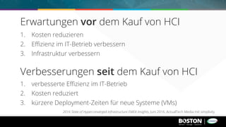 1.  Kosten reduzieren
2.  Eﬃzienz im IT-Betrieb verbessern
3.  Infrastruktur verbessern
Erwartungen vor dem Kauf von HCI
1.  verbesserte Eﬃzienz im IT-Betrieb
2.  Kosten reduziert
3.  kürzere Deployment-Zeiten für neue Systeme (VMs)
Verbesserungen seit dem Kauf von HCI
2016 State of Hyperconverged Infrastructure EMEA Insights, Juni 2016, ActualTech Media mit simplivity
 