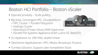 §  Operate privately – Scale publicy
§  Big Data, Converged HPC, Cloudplatform
> HPC Cluster + Parallel Filesystem
> Hadoop Cluster
> OpenStack Private Cloud, KVM Hypervisor
> Parallel File Systems Appliance (Intel Lustre EE, BeeGFS)
§  2U Appliance ca. 200 VMs, skaliert linear
§  Optimierte Applikationen: HPC, Media, Broadcast, Finance
§  Turnkey-Solution, Support über kompletten Stack
Boston HCI Portfolio – Boston vScaler
 