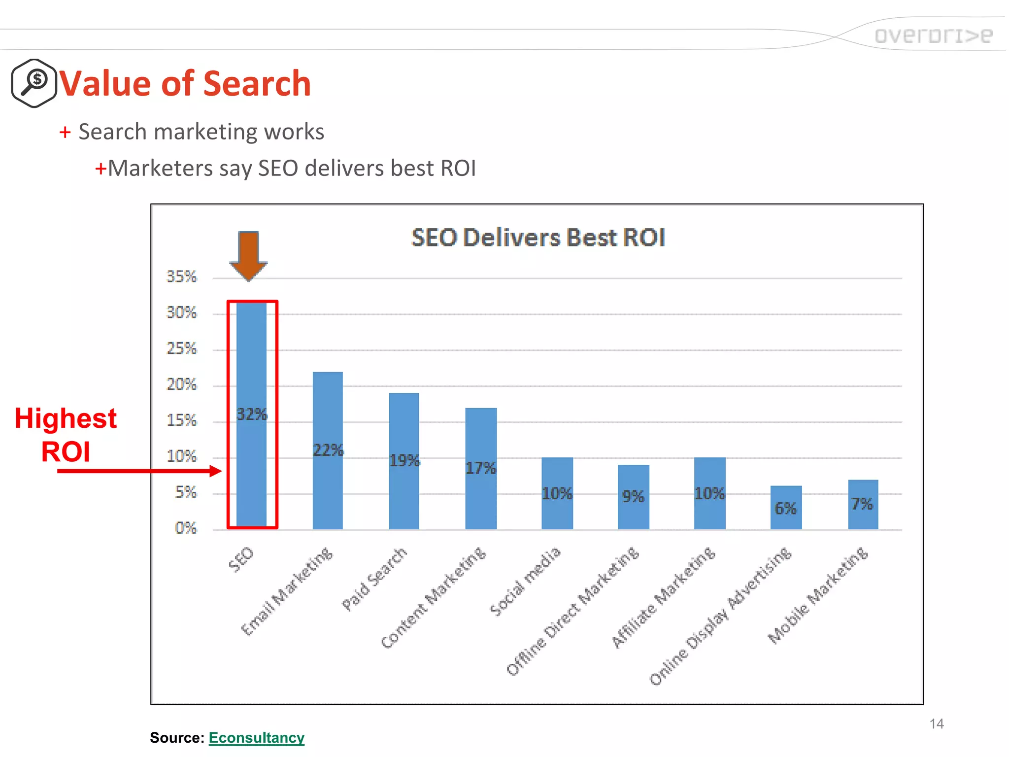 14
Value of Search
+ Search marketing works
+Marketers say SEO delivers best ROI
Source: Econsultancy
Highest
ROI
 