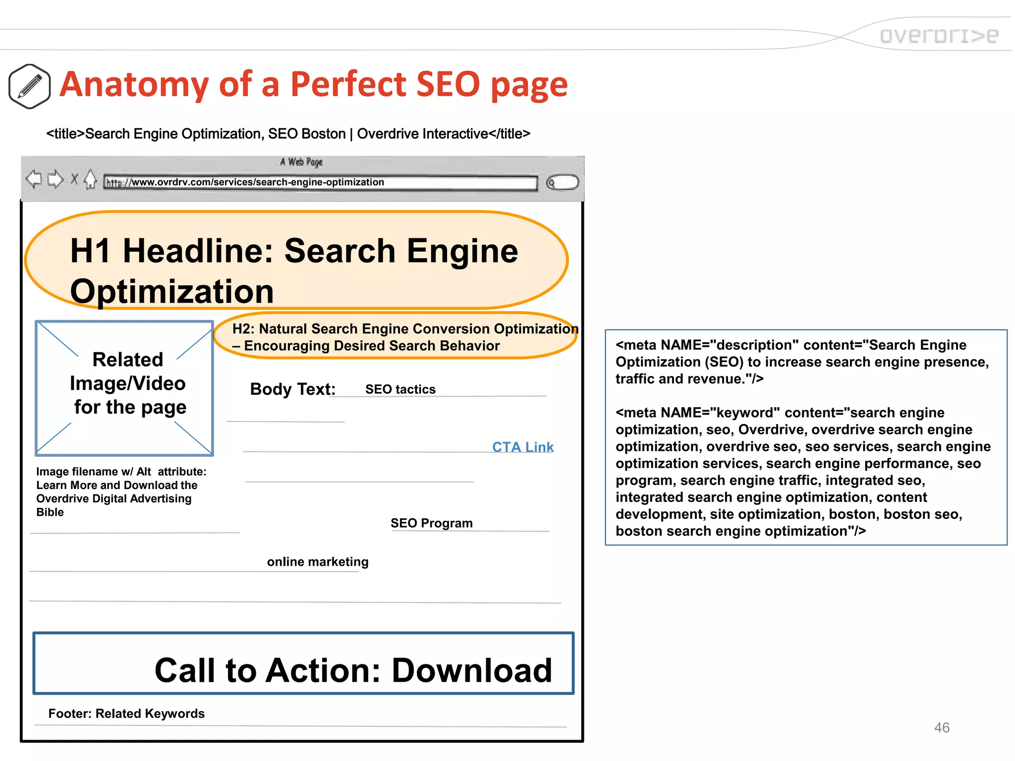 46
Body Text:
SEO Program
Anatomy of a Perfect SEO page
H1 Headline: Search Engine
Optimization
Call to Action: Download
CTA Link
Footer: Related Keywords
<title>Search Engine Optimization, SEO Boston | Overdrive Interactive</title>
www.ovrdrv.com/services/search-engine-optimization
Image filename w/ Alt attribute:
Learn More and Download the
Overdrive Digital Advertising
Bible
Related
Image/Video
for the page
SEO tactics
online marketing
H2: Natural Search Engine Conversion Optimization
– Encouraging Desired Search Behavior <meta NAME="description" content="Search Engine
Optimization (SEO) to increase search engine presence,
traffic and revenue."/>
<meta NAME="keyword" content="search engine
optimization, seo, Overdrive, overdrive search engine
optimization, overdrive seo, seo services, search engine
optimization services, search engine performance, seo
program, search engine traffic, integrated seo,
integrated search engine optimization, content
development, site optimization, boston, boston seo,
boston search engine optimization"/>
 