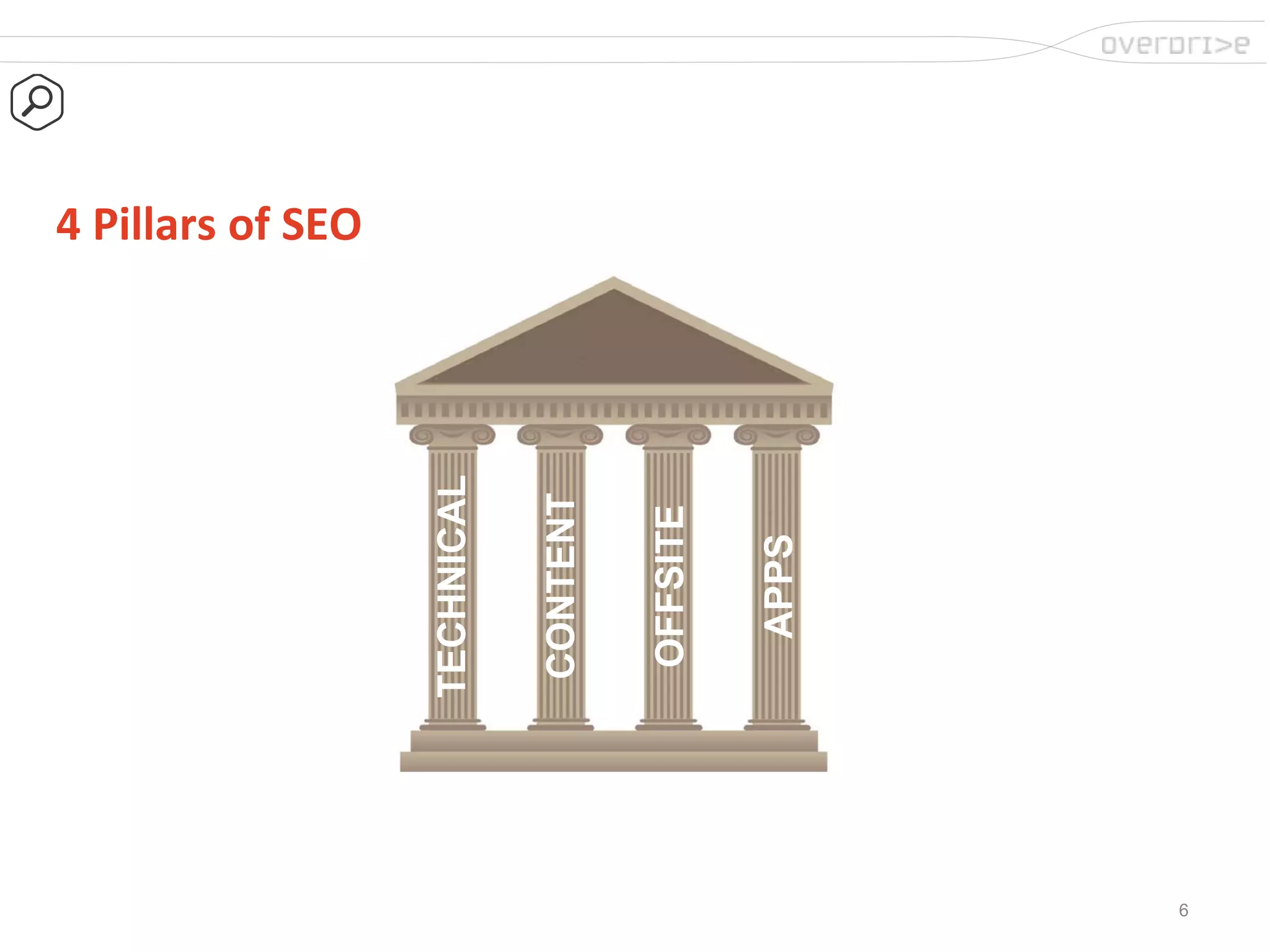 6
4 Pillars of SEO
TECHNICAL
CONTENT
OFFSITE
APPS
 