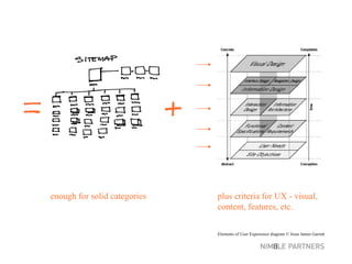 enough for solid categories plus criteria for UX - visual, content, features, etc. Elements of User Experience diagram © Jesse James Garrett 