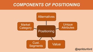 COMPONENTS OF POSITIONING
Positioning
Alternatives
Unique
Attributes
ValueCust.
Segments
Market
Category
@aprildunford
 