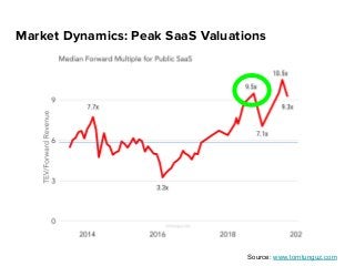 Market Dynamics: Peak SaaS Valuations
Source: www.tomtunguz.com
 
