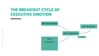THE BREAKOUT CYCLE OF
EXECUTIVE EMOTION
— YOUREXPERIMENTALDESIGN
Bad Thing Happens
This is important?
The reverberation of...