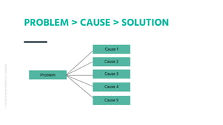 PROBLEM > CAUSE > SOLUTION
— YOUREXPERIMENTALDESIGN
Cause 1
Problem
Cause 2
Cause 3
Cause 4
Cause 5
Solution 1
Solution 2
...