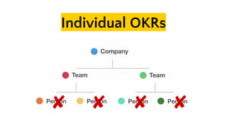 Individual OKRs
✘ ✘ ✘ ✘