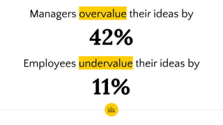 Managers overvalue their ideas by
42%
Employees undervalue their ideas by
11%