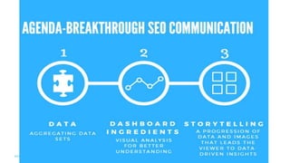 Agenda – Breakthrough SEO Communication
• Preparation
• Data
• Storytelling
• 10 Key Pieces to the Ultimate SEO Dashboard
 