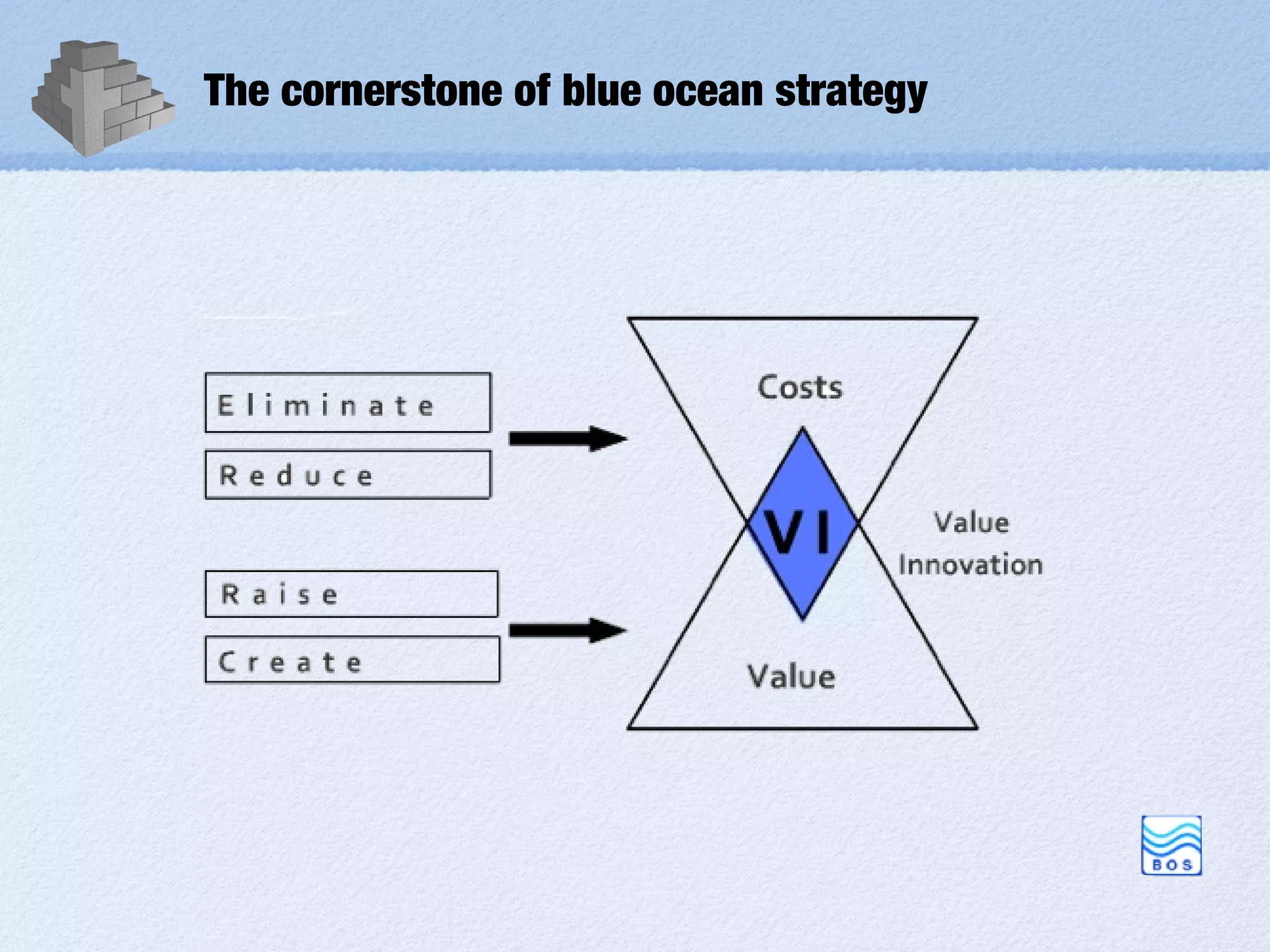 The cornerstone of blue ocean strategy
 