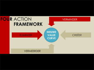 NIEUWE VALUE CURVE VERMEERDER ELIMINEER CREËER FOUR  ACTION FRAMEWORK 