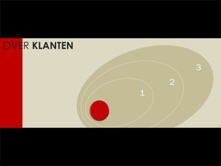 OVER  KLANTEN 1 2 3 