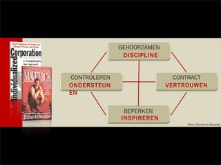 GEHOORZAMEN CONTROLEREN BEPERKEN CONTRACT Bron: Sumantra Ghoshal DISCIPLINE ONDERSTEUNEN INSPIREREN VERTROUWEN 