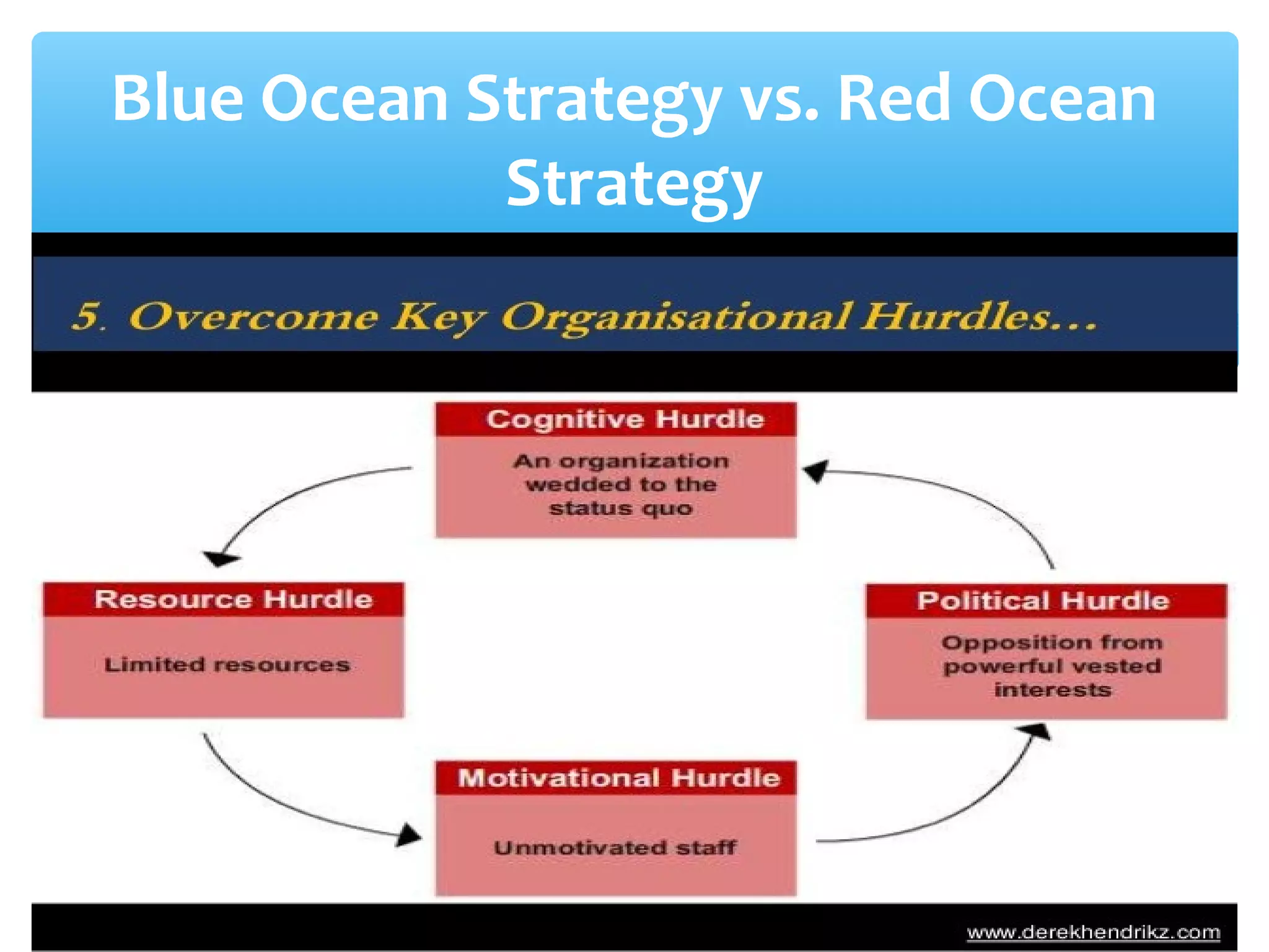 Blue Ocean versus Red Ocean | PPT