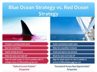 Blue Ocean Strategy vs. Red Ocean
Strategy
 