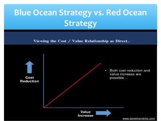 Blue Ocean Strategy vs. Red Ocean
Strategy
 
