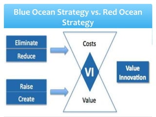 Blue Ocean Strategy vs. Red Ocean
Strategy
 