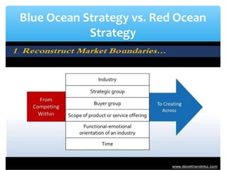 Blue Ocean Strategy vs. Red Ocean
Strategy
 