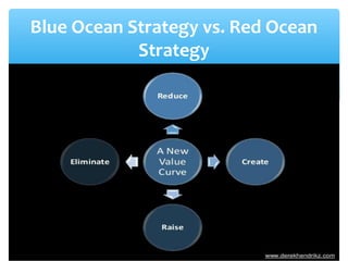 Blue Ocean Strategy vs. Red Ocean
Strategy
 