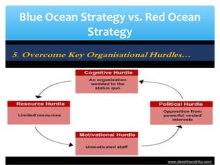 Blue Ocean Strategy vs. Red Ocean
Strategy
 