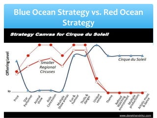 Blue Ocean Strategy vs. Red Ocean
Strategy
 