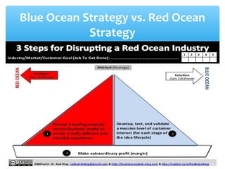 Blue Ocean Strategy vs. Red Ocean
Strategy
 