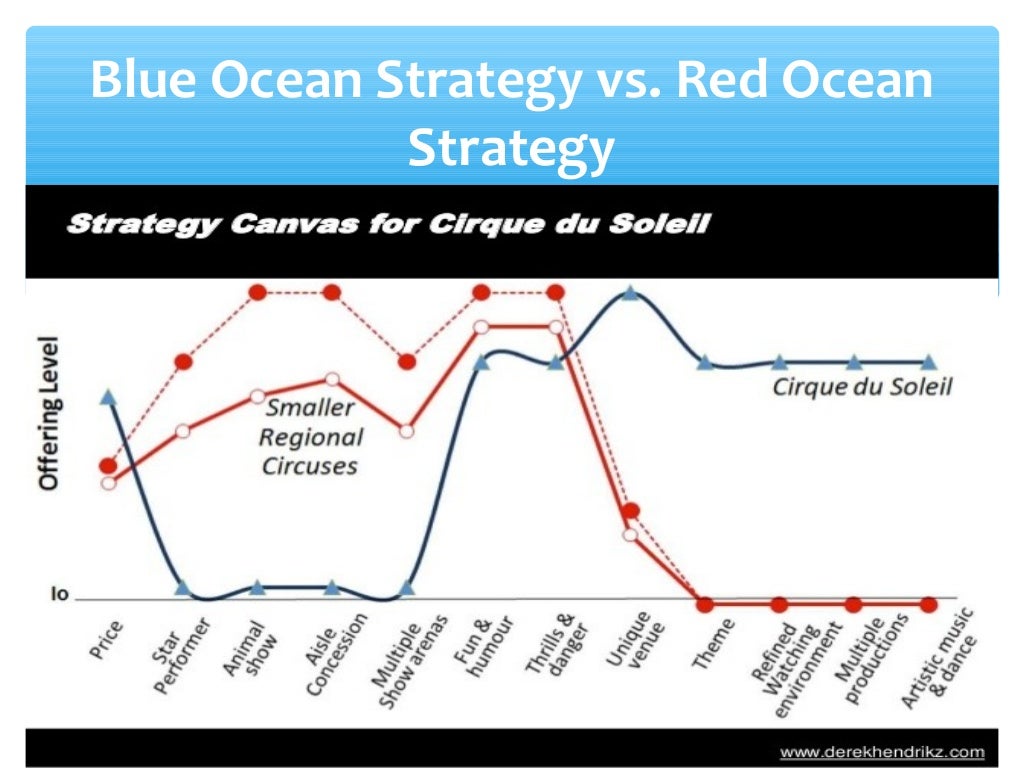 Blue Ocean versus Red Ocean