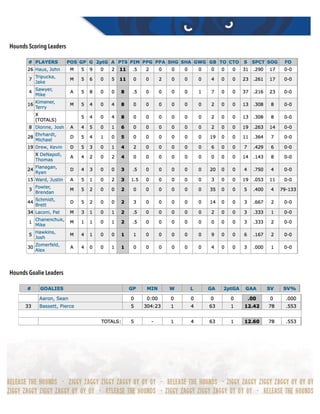 Hounds Scoring Leaders
Hounds Goalie Leaders 
 
