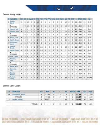 Cannons Scoring Leaders
Cannons Goalie Leaders 
 