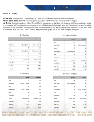 Hounds vs. Cannons
All-Time Series: The Hounds are just 2-5 in games versus the Cannons since 2012, with both wins coming in their last two meetings
Previous Season Results: The Hounds and Cannons split the regular season in 2014, with each team winning its respective home game
Last Meeting: These two teams last met in Foxboro, MA on April 26. The Hounds jumped out to a 5-1 lead in the ﬁrst quarter, but the Cannons battled back to make
it a 6-5 game at the half. Charlotte dominated the third quarter and built an 11-6 advantage, but Boston again rallied.With 35 seconds left on the game clock and the
Hounds up 11-10,Josh Amidon ﬁred a shot through Pierce Bassett's legs to tie the game and force overtime. The teams traded possessions in the extra period before
the ball ended up in Jake Tripucka’s stick.Tripucka found Tom DeNapoli behind the cage, who then fed Mike Sawyer for the game-winning goal. 
2014 Team Stats
Hounds Cannons
Shots 619 616
Goals Scored 153 (nine 2-pointers) 187
Assists 61 100
Goals Allowed 182 (four 2-pointers) 185
Saves 196 200
Groundballs 405 410
Faceoffs 176-386 (45.6%) 231-424 (54.5%)
Penalty Mins. 49 40
Power Play 23.1% 38.3%
Penalty Kill 69.1% 63.9%
2015 Team Stats
Hounds Cannons
Shots 210 235
Goals Scored 52 (one 2-pointer) 64 (six 2-pointers)
Assists 20 34
Goals Allowed 63 (one 2-pointer) 69 (two 2-pointers)
Saves 78 78
Groundballs 160 153
Faceoffs 79-133 (59.4%) 70-146 (47.9%)
Penalty Mins. 14 9.5
Power Play 13.3% 52.9%
Penalty Kill 68.4% 85.7%
2015 Head-to-Head Stats
Hounds Cannons
Shots 27 28
Goals Scored 12 10 (one 2-pointer)
Assists 5 6
Goals Allowed 10 (one 2-pointer) 12
Saves 18 15
Groundballs 37 28
Faceoffs 17-25 (68%) 8-25 (32%)
Penalty Mins. 1.5 2
Power Play 25% 33.3%
Penalty Kill 66.7% 75%
2014 Head-to-Head Stats
Hounds Cannons
Shots 48 57
Goals Scored 20 (one 2-pointer) 26
Assists 9 16
Goals Allowed 26 20 (one 2-pointer)
Saves 31 28
Groundballs 64 56
Faceoffs 17-54 (31.5%) 37-54 (68.5%)
Penalty Mins. 8.5 4.5
Power Play 40% 33.3%
Penalty Kill 66.6% 60%
 